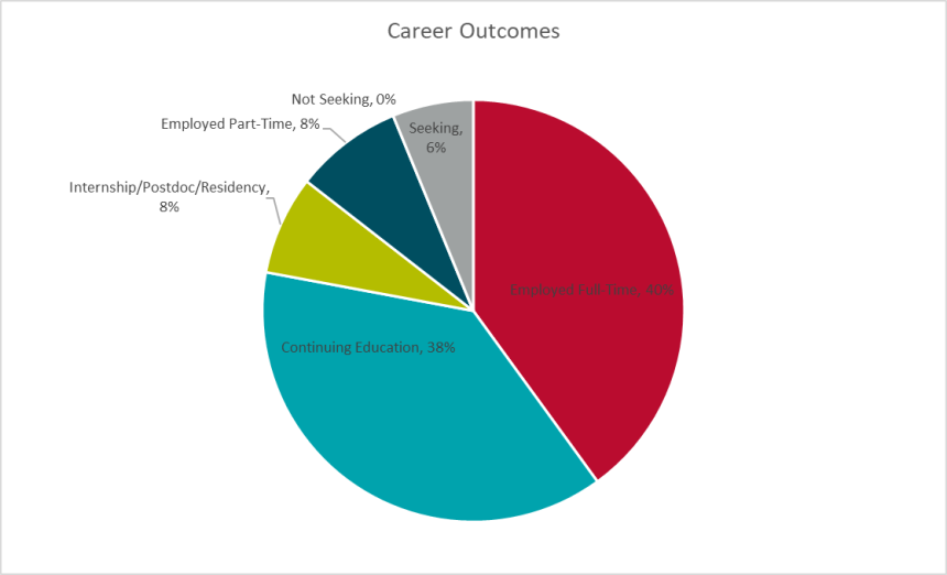career outcomes pie chart